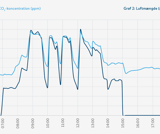 CO2-målinger fra klasselokale